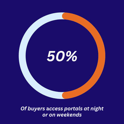 34% Of buyers access portals at night or on weekends (12)