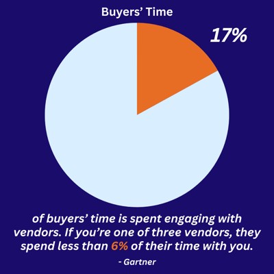 34% Of buyers access portals at night or on weekends (13)