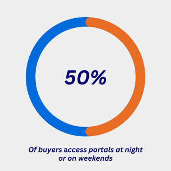 34% Of buyers access portals at night or on weekends (34)