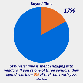 34% Of buyers access portals at night or on weekends (35)