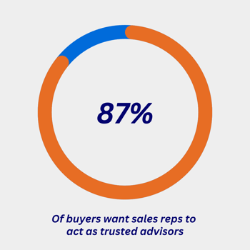 34% Of buyers access portals at night or on weekends (37)