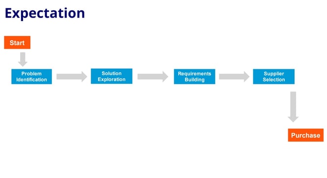 Expectation buying journey