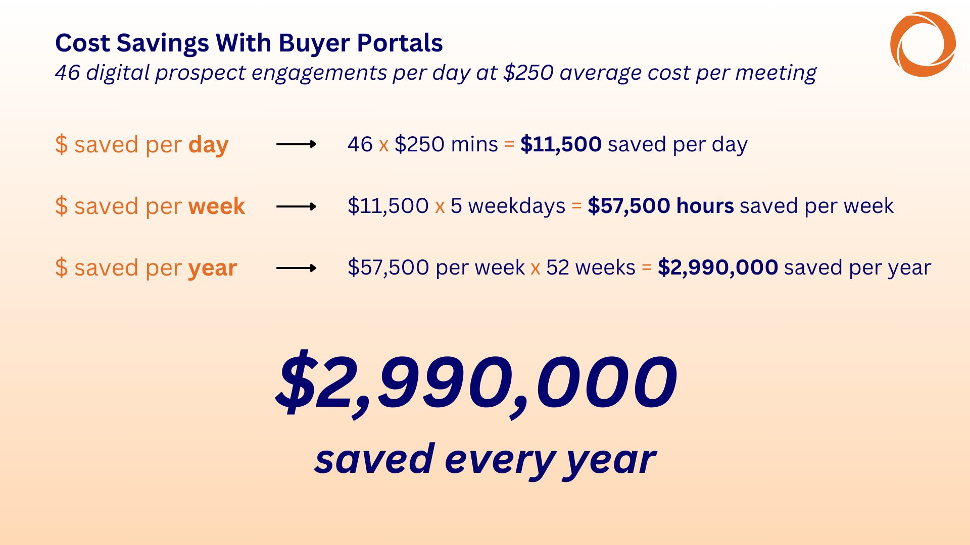 How Do Buyer Portals Help PreSales (2)