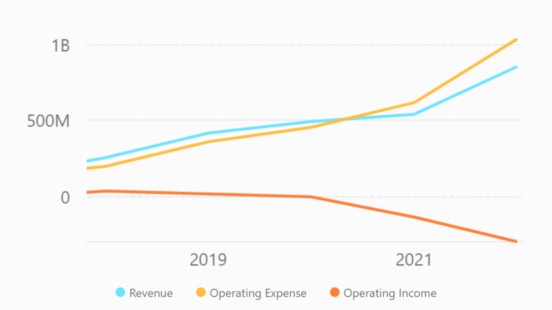 Public Financials Revenue, Operating Expense, & Operating Income